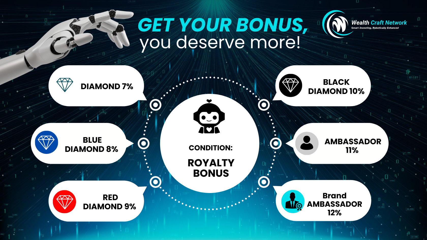 Royalty Bonus Income